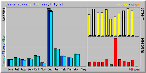 Usage summary for a2z.fhl.net