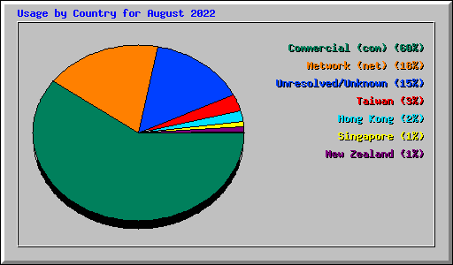Usage by Country for August 2022
