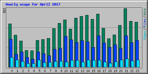 Hourly usage for April 2017