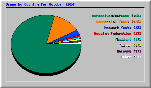 Usage by Country for October 2024