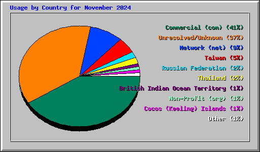 Usage by Country for November 2024
