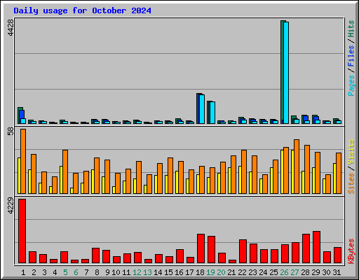 Daily usage for October 2024