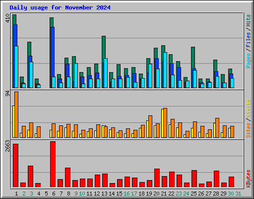 Daily usage for November 2024