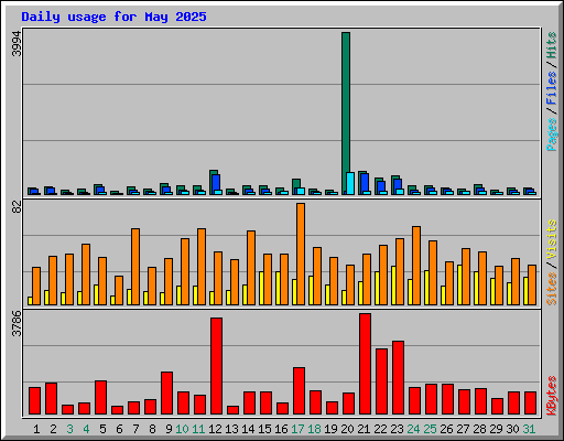 Daily usage for May 2025