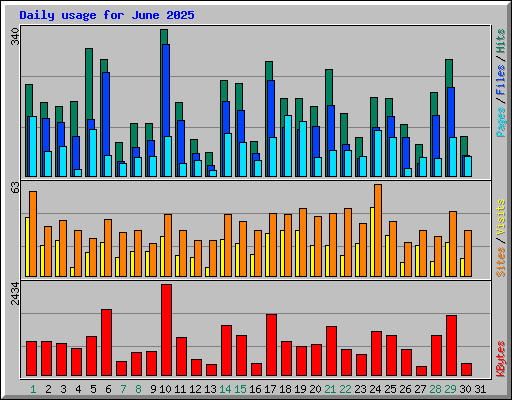 Daily usage for June 2025