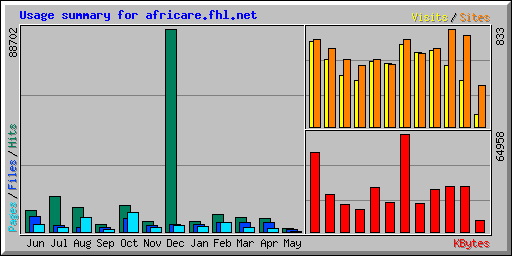 Usage summary for africare.fhl.net