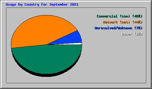 Usage by Country for September 2021