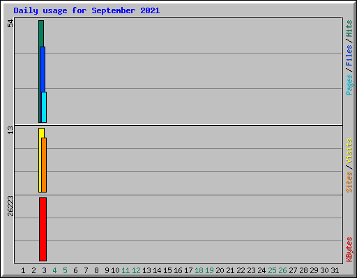Daily usage for September 2021