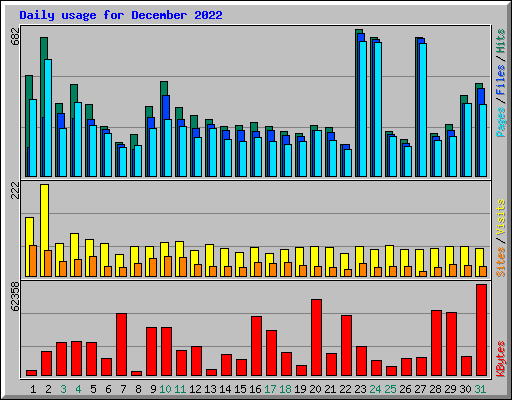 Daily usage for December 2022