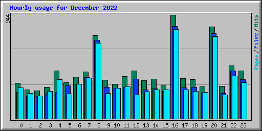 Hourly usage for December 2022