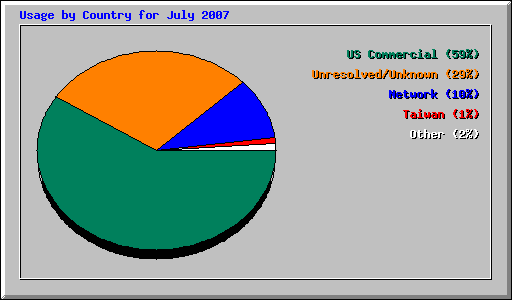 Usage by Country for July 2007