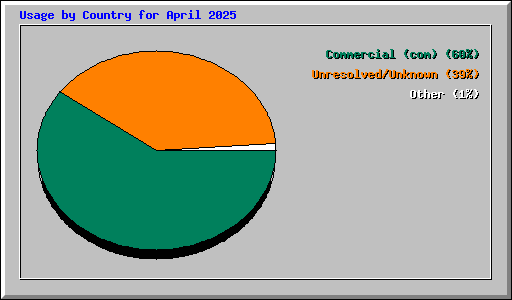 Usage by Country for April 2025