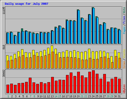 Daily usage for July 2007
