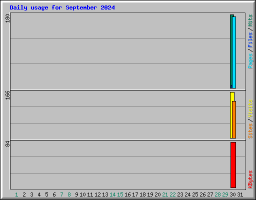 Daily usage for September 2024