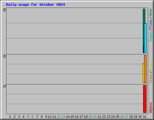 Daily usage for October 2024