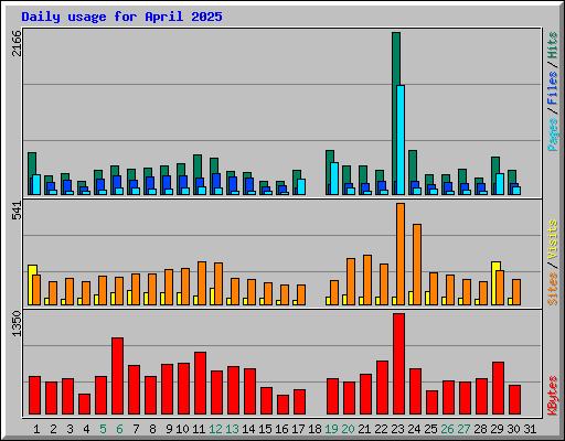 Daily usage for April 2025