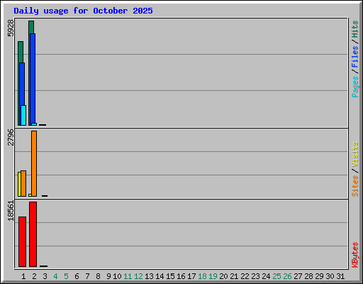 Daily usage for October 2025