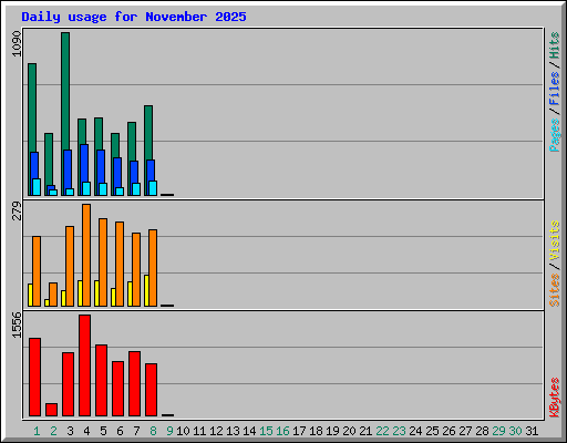 Daily usage for November 2025