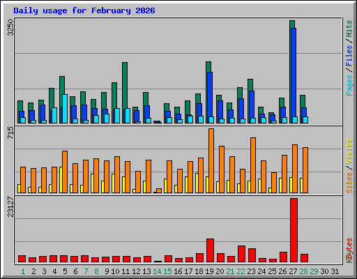 Daily usage for February 2026