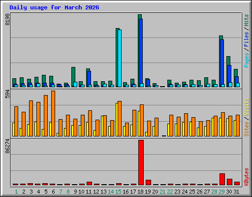 Daily usage for March 2026