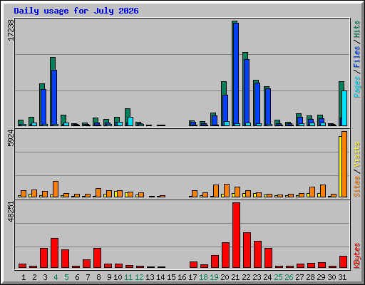 Daily usage for July 2026