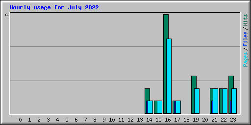 Hourly usage for July 2022