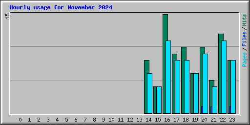 Hourly usage for November 2024