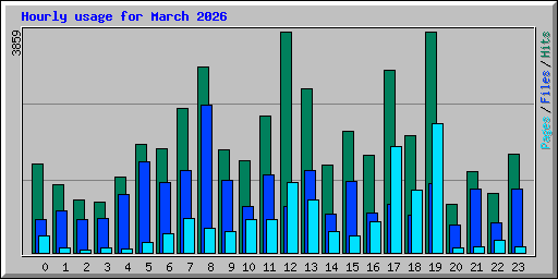 Hourly usage for March 2026