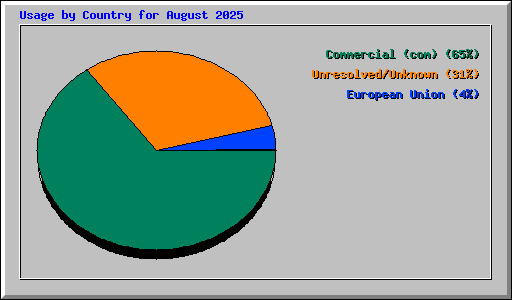 Usage by Country for August 2025