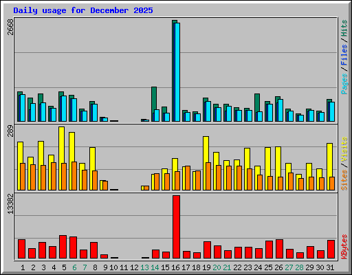 Daily usage for December 2025