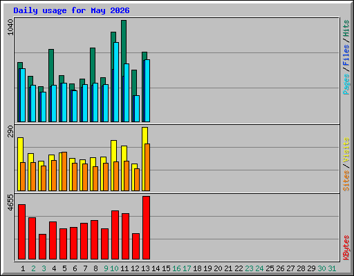 Daily usage for May 2026