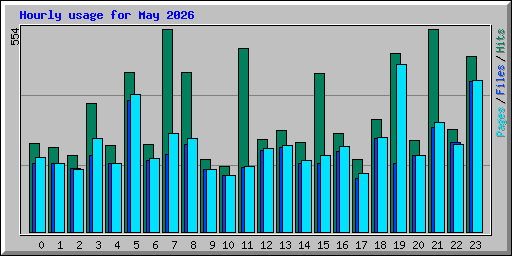 Hourly usage for May 2026