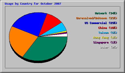 Usage by Country for October 2007