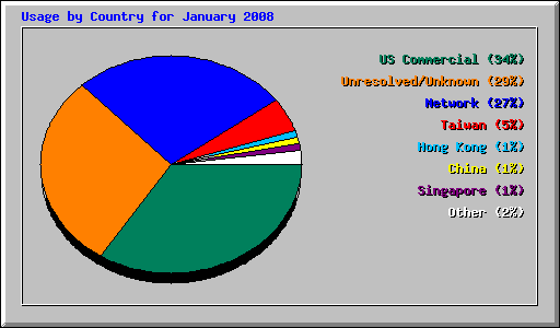 Usage by Country for January 2008