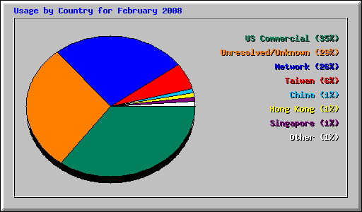 Usage by Country for February 2008