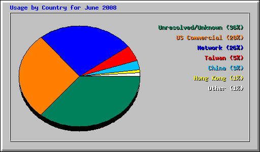 Usage by Country for June 2008
