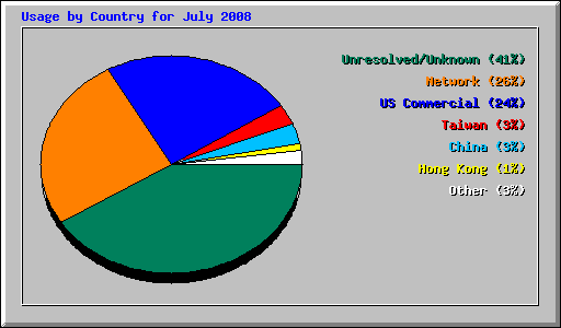 Usage by Country for July 2008