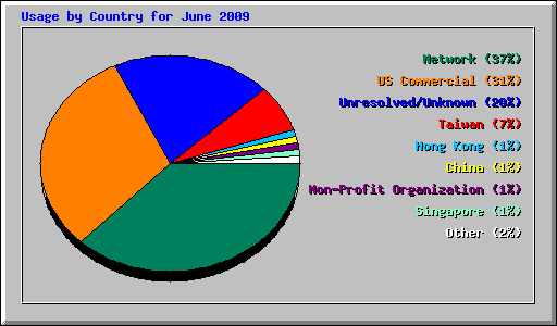 Usage by Country for June 2009