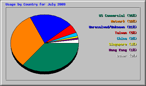 Usage by Country for July 2009