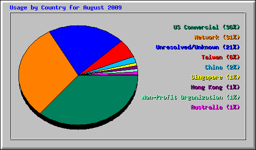 Usage by Country for August 2009