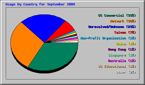 Usage by Country for September 2009
