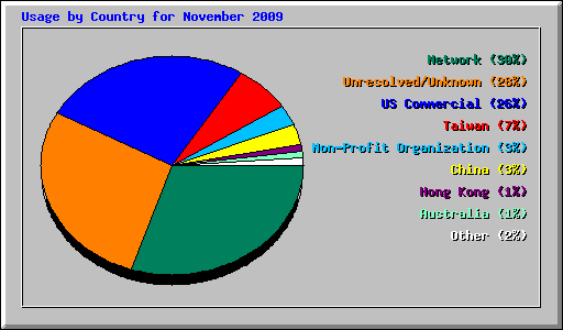 Usage by Country for November 2009
