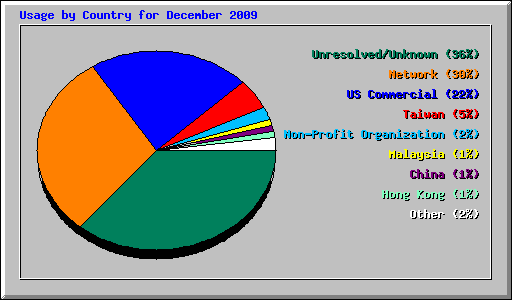 Usage by Country for December 2009