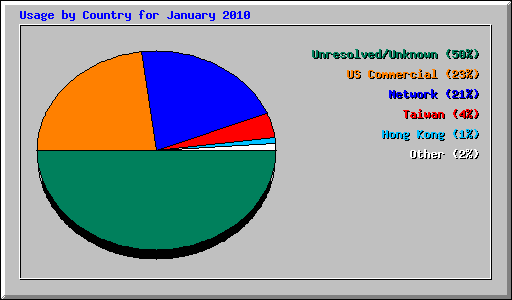 Usage by Country for January 2010