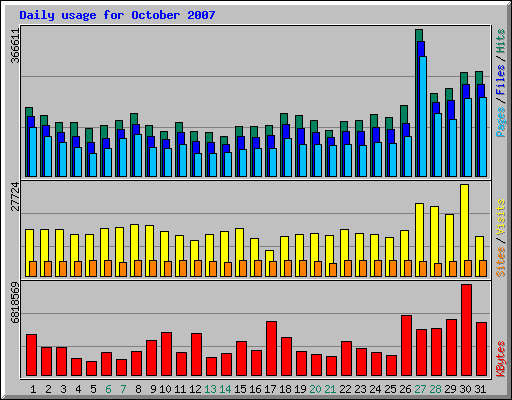 Daily usage for October 2007
