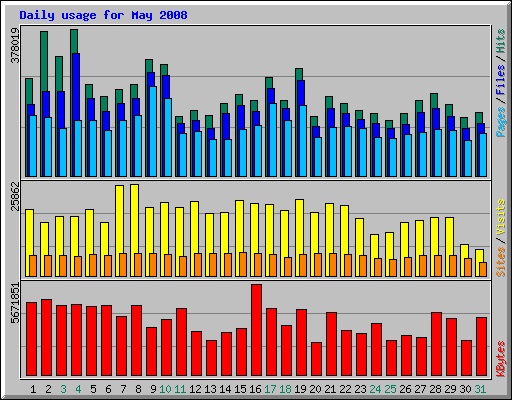 Daily usage for May 2008