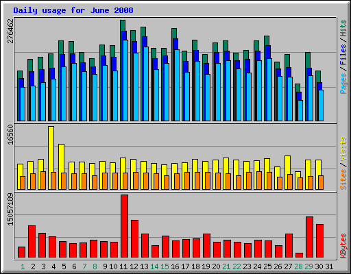 Daily usage for June 2008