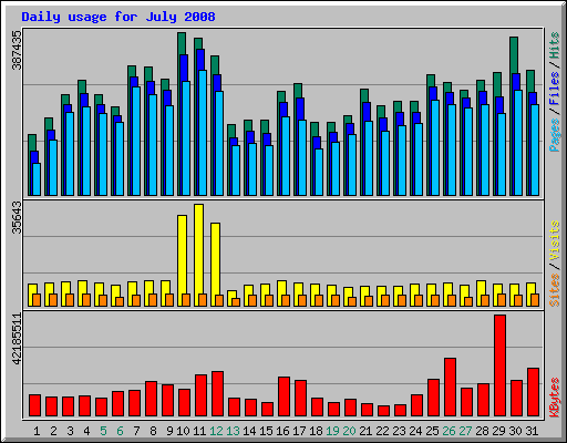 Daily usage for July 2008