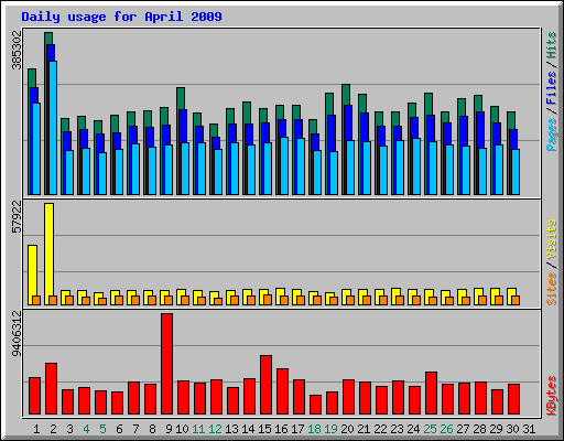 Daily usage for April 2009