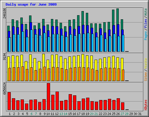 Daily usage for June 2009